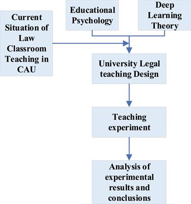 Legal Instructional Design by Deep Learning Theory Under the Background of Educational Psychology